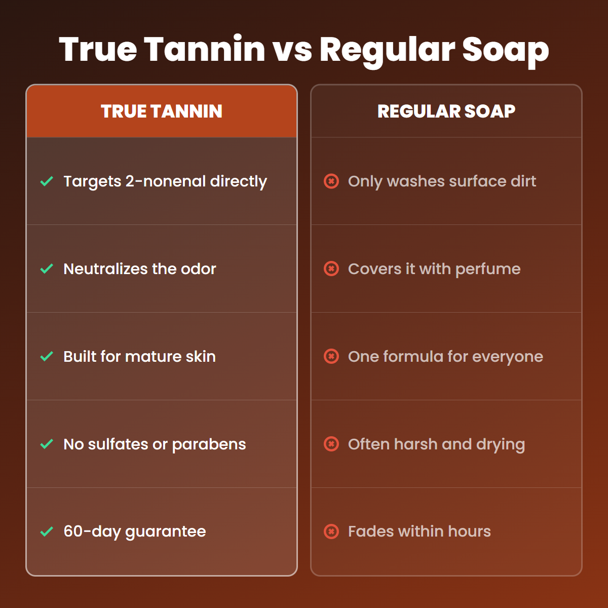 True Tannin compared with regular soap